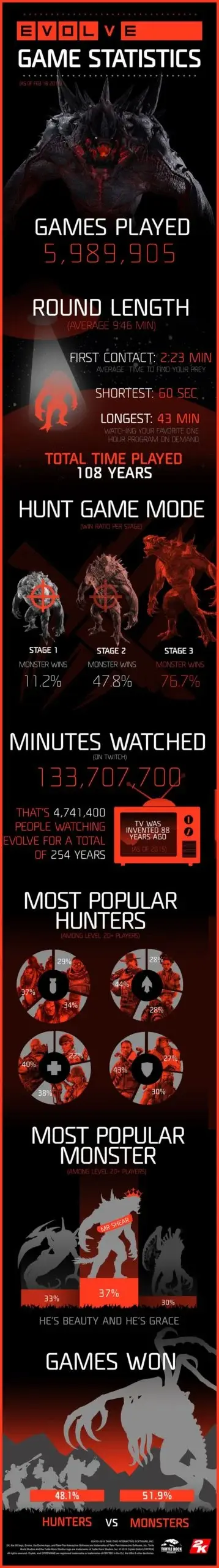 Evolveinfographic