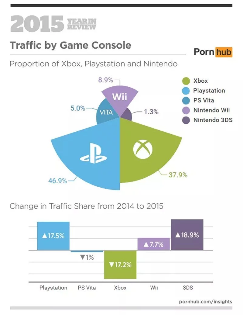 PornHub it gets more traffic from PlayStation than Xbox, Wii Stevivor