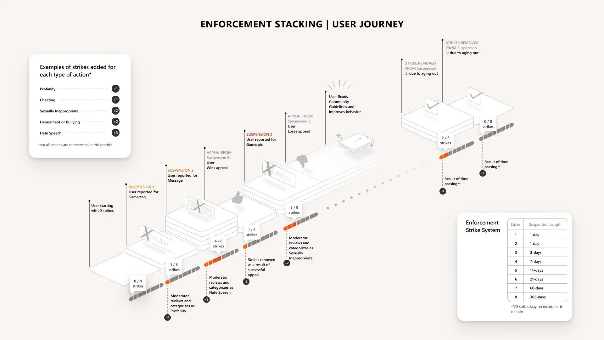 Enforcement Stacking User Journey Infographic 1920x1080